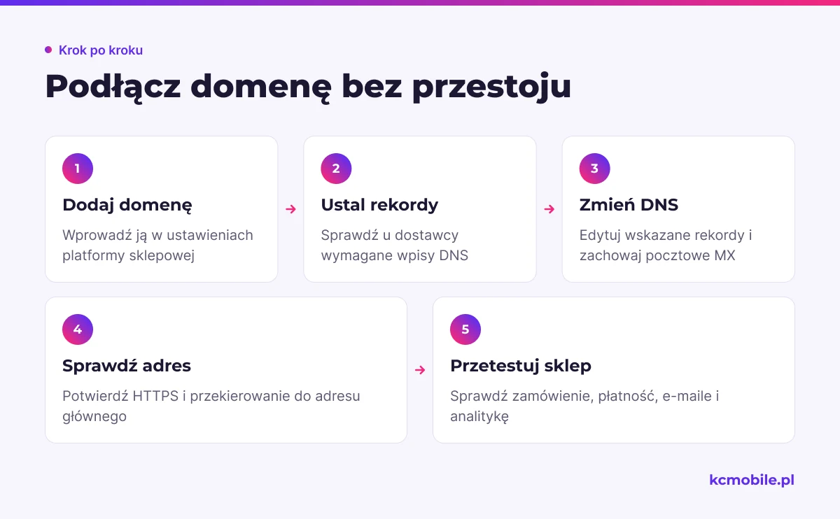 Schemat pokazuje kolejność podłączenia domeny do sklepu i testów, które pomagają wychwycić problemy przed kampanią.