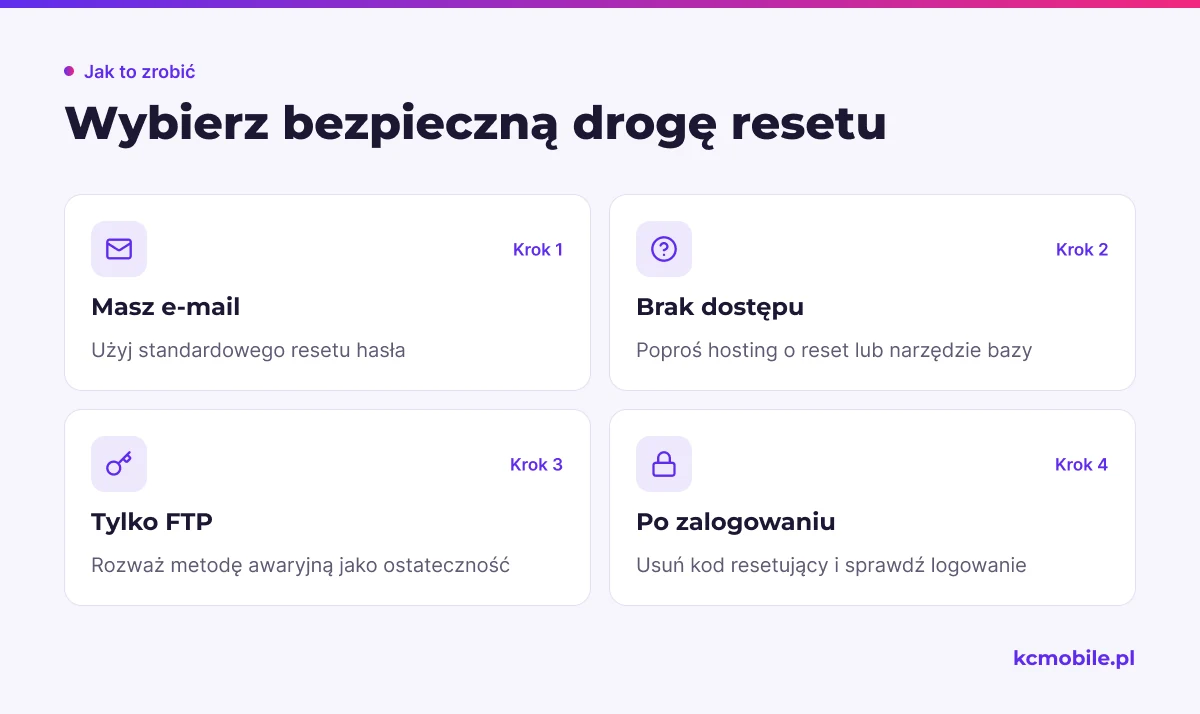 Schemat pokazuje wybór metody odzyskania konta WordPress zależnie od dostępu do e-maila, hostingu i FTP.