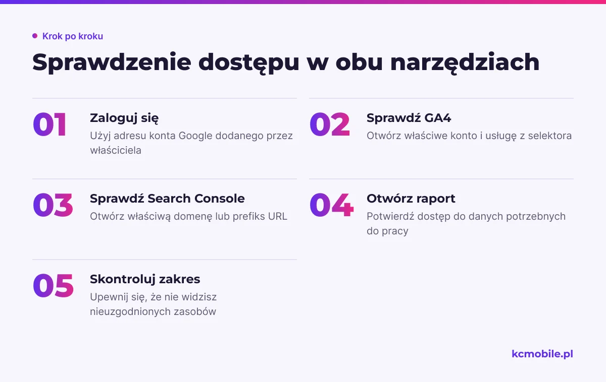 Schemat prowadzi użytkownika przez sprawdzenie konta, właściwych zasobów i zakresu uprawnień, aby potwierdzić działający dostęp.