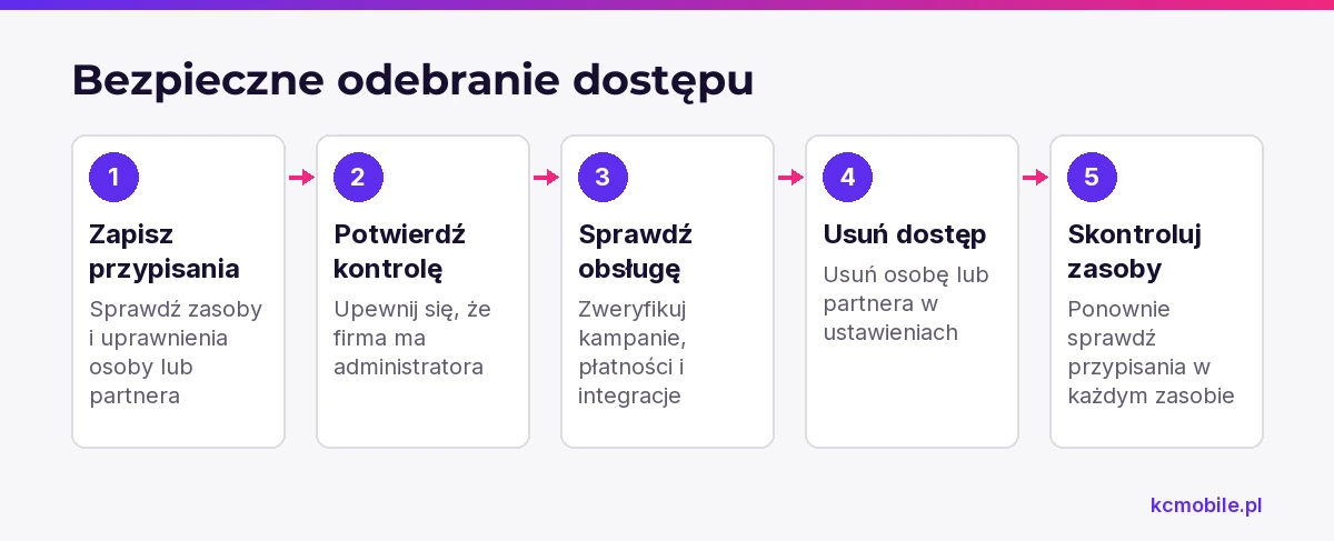 Schemat porządkuje bezpieczne odebranie dostępu od ewidencji uprawnień i kontroli obsługi po ponowne sprawdzenie zasobów.