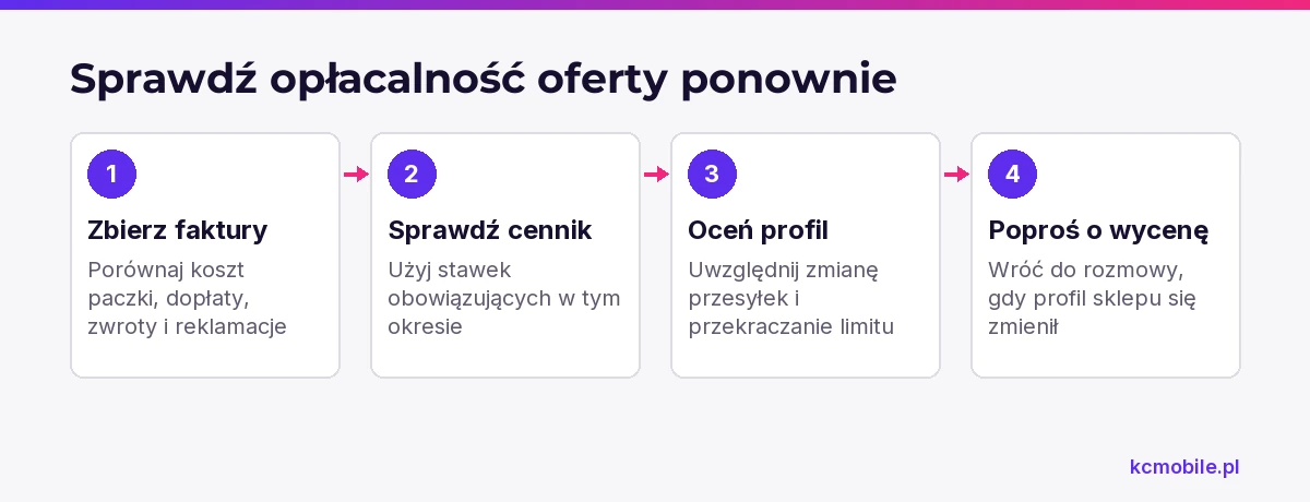 Schemat przedstawia kolejność miesięcznej oceny kosztów DPD, aby wychwycić zmiany profilu wysyłek i potrzebę ponownej wyceny.
