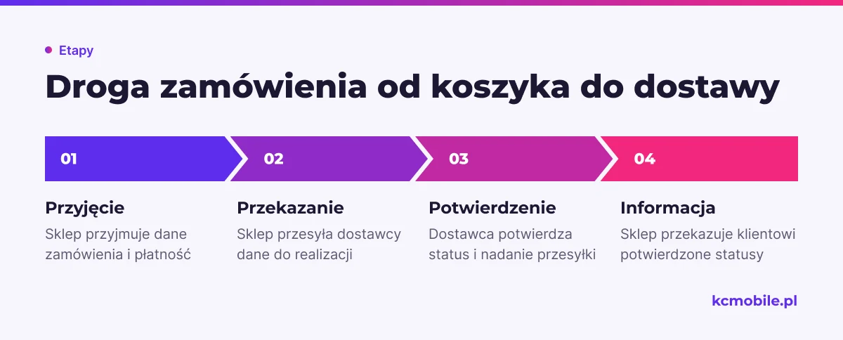 Schemat pokazuje kolejność obsługi zamówienia od przyjęcia danych po informację o nadaniu, by odróżnić przekazanie od wysyłki.