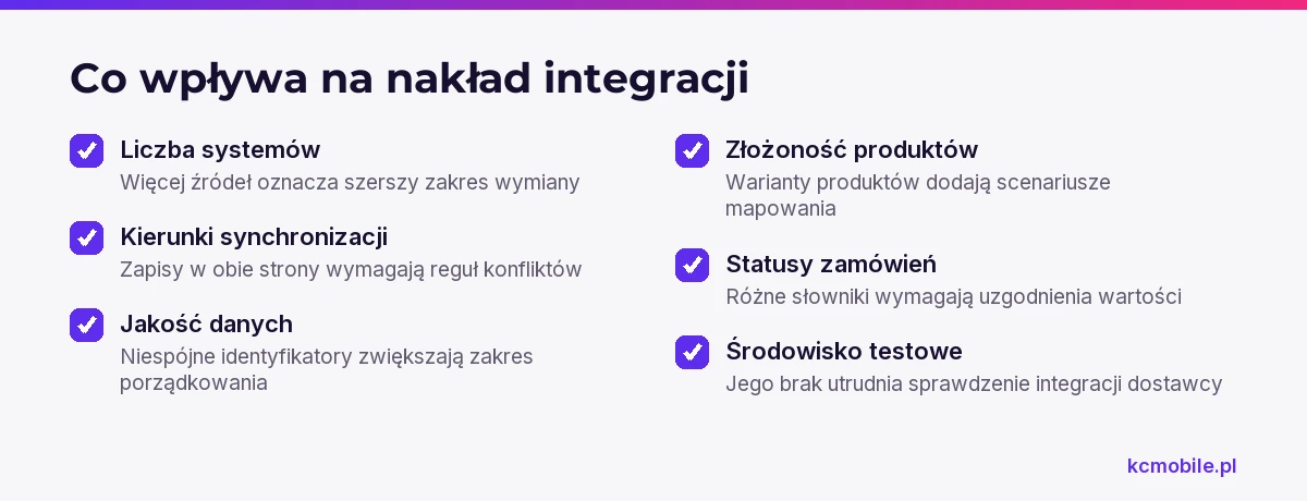 Lista pokazuje czynniki wpływające na nakład integracji Drupala z ERP lub sklepem, pomagając przygotować zakres do wyceny.