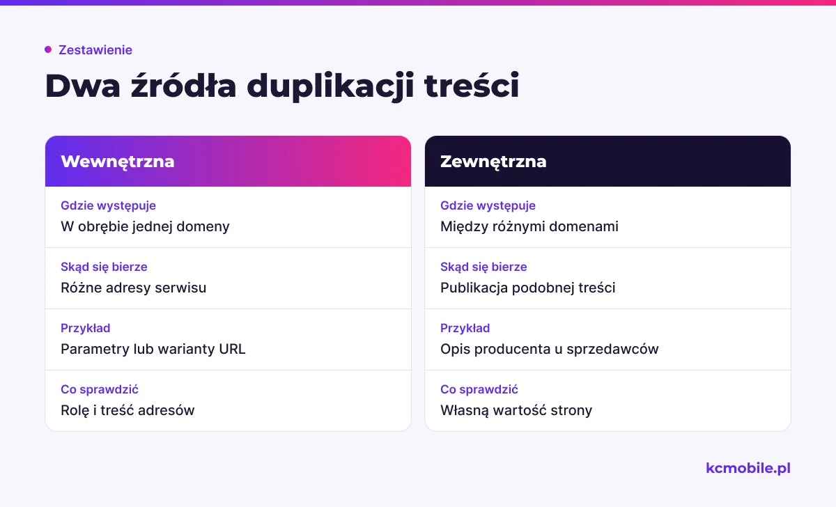 Schemat zestawia duplikację wewnątrz domeny z treściami powielonymi między serwisami, ułatwiając rozpoznanie źródła problemu.