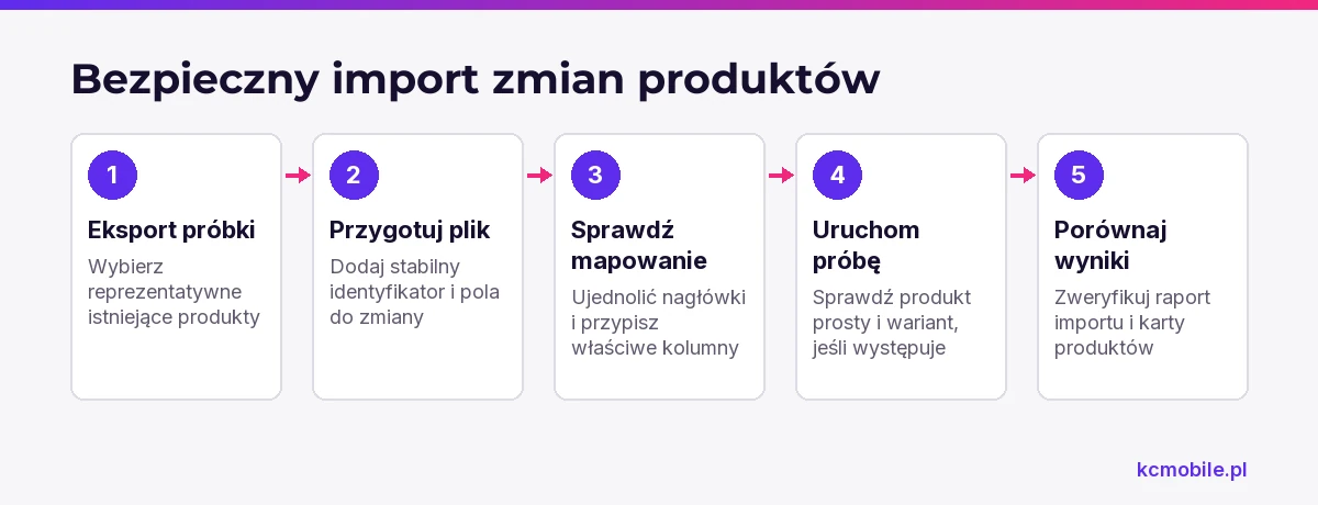 Schemat prowadzi przez przygotowanie i kontrolę importu CSV, aby ograniczyć błędne dopasowania oraz niezamierzone zmiany w katalogu.