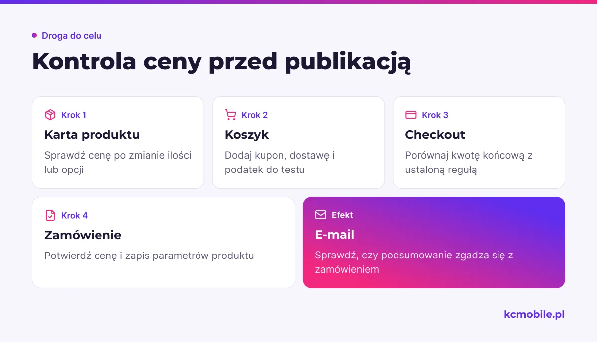 Schemat prowadzi przez sprawdzenie ceny od karty produktu po e-mail, aby wykryć rozbieżności przed uruchomieniem wyceny.