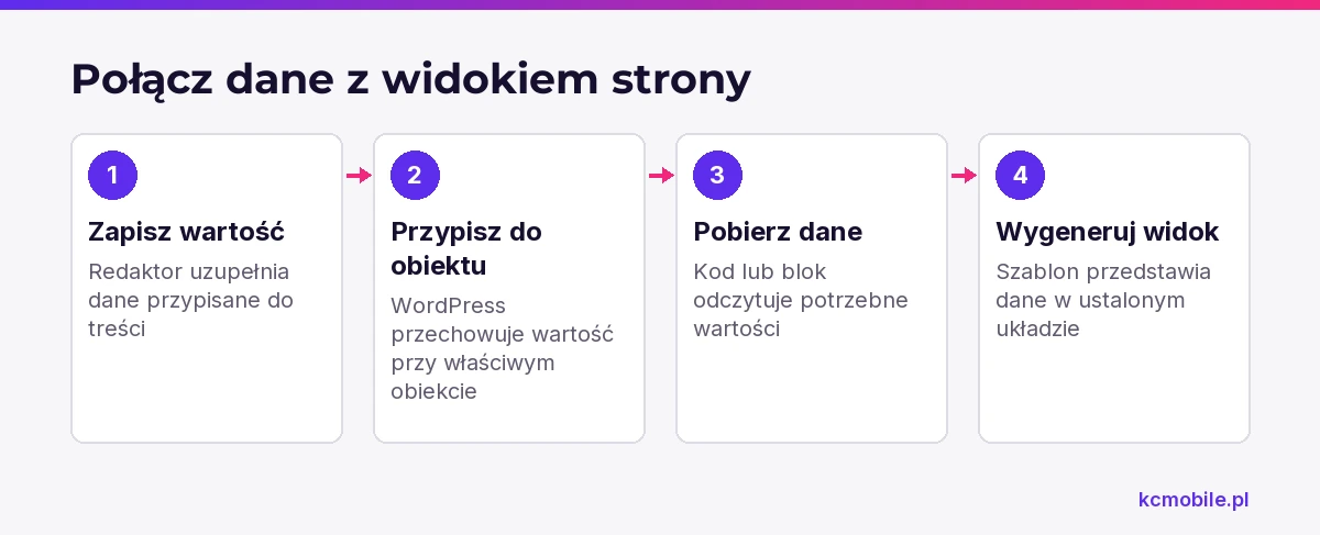 Schemat pokazuje drogę od wartości wpisanej przez redaktora do jej wyświetlenia w szablonie strony.