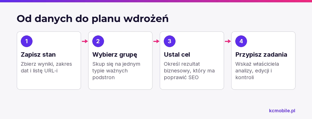 Schemat pokazuje kolejność przygotowania wdrożenia SEO, od zebrania danych o stronie po wybór grupy podstron i przypisanie odpowiedzialności.