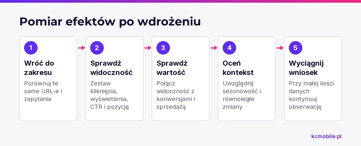 Schemat porządkuje ocenę zmian SEO: porównanie tych samych danych, sprawdzenie konwersji i uwzględnienie czynników utrudniających wnioski.