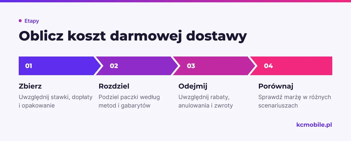 Schemat prowadzi przez kalkulację kosztu wysyłki z uwzględnieniem metod, gabarytów i kosztów dodatkowych przed wyborem zakresu promocji.