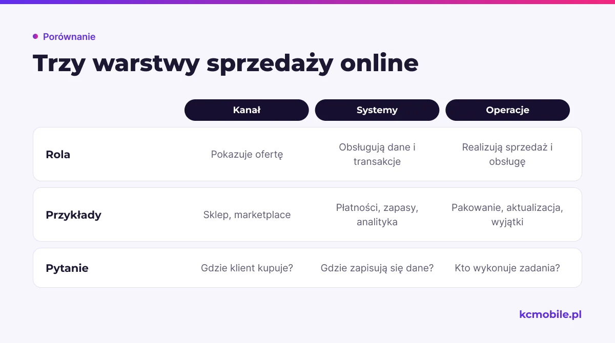 Porównanie rozdziela kanał, systemy i operacje, pokazując, jak każda warstwa uczestniczy w sprzedaży online.