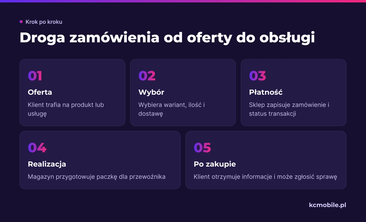 Schemat porządkuje drogę zamówienia od odkrycia oferty do dostawy i obsługi spraw po zakupie.