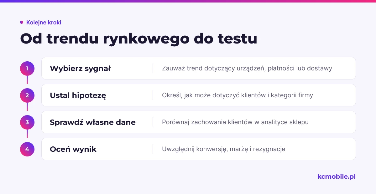 Schemat prowadzi od trendu z raportu przez hipotezę do sprawdzenia jej w danych sklepu i oceny wyniku.