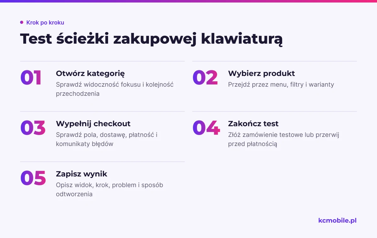 Schemat prowadzi przez test zakupów bez myszy, od kategorii do zapisu wyniku, aby łatwiej wykryć przeszkody dla użytkownika klawiatury.