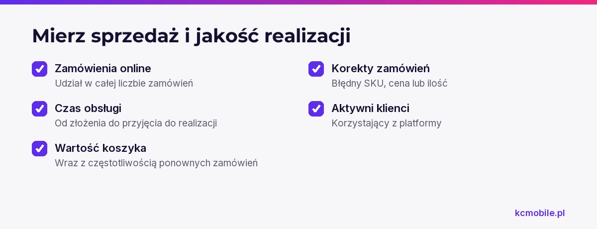 Lista mierników łączy wykorzystanie platformy B2B z czasem obsługi i jakością zamówień, by ocenić efekty sprzedaży online.