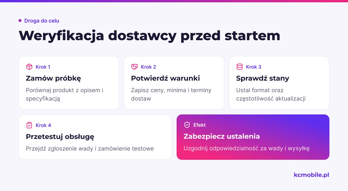Kolejne kroki pomagają sprawdzić produkt, warunki, dostępność i obsługę dostawcy przed uruchomieniem sklepu.