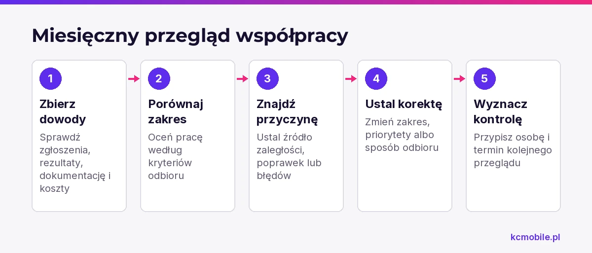 Schemat pokazuje, jak przejść od przeglądu wyników outsourcingu sklepu do decyzji naprawczej i terminu kolejnej kontroli.