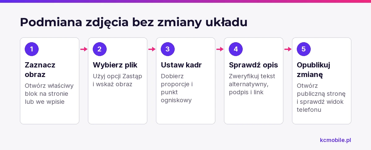 Kolejne czynności podmiany zdjęcia w istniejącym bloku pomagają zachować układ i sprawdzić kadr po publikacji.