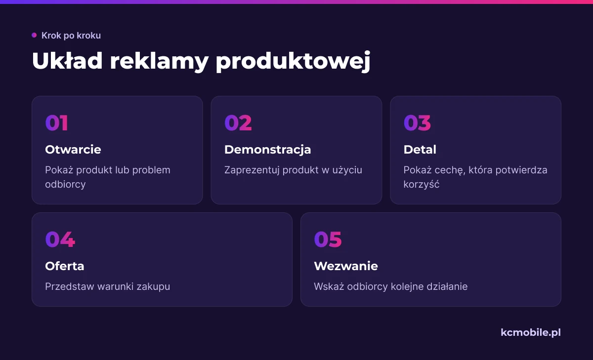 Schemat pokazuje kolejność ujęć reklamy produktowej, aby odbiorca szybko poznał produkt, jego korzyść i ofertę.