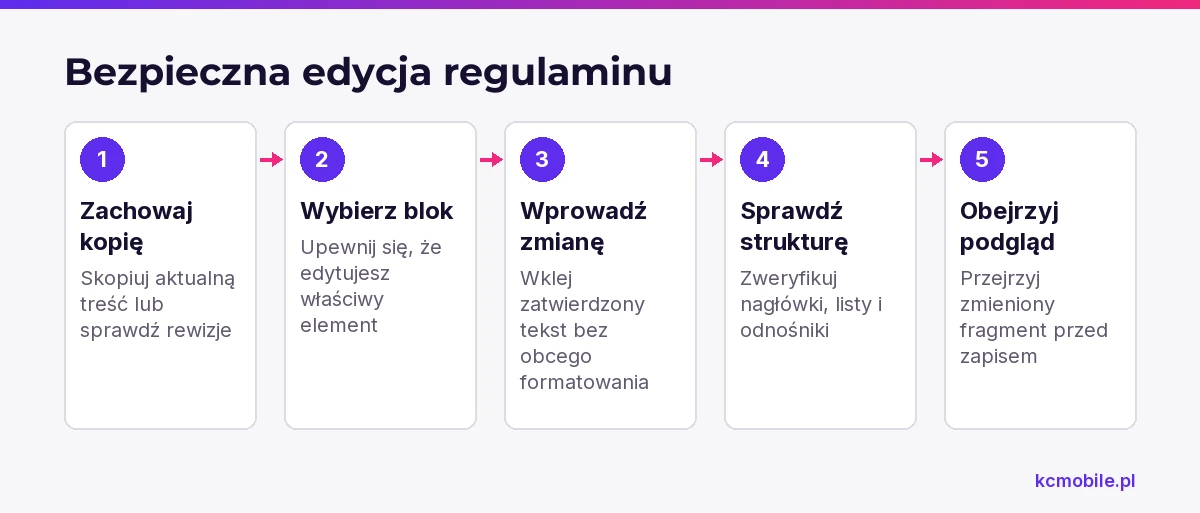 Schemat pokazuje kolejność bezpiecznej zmiany regulaminu w WordPressie, od zachowania kopii po kontrolę struktury i podgląd.