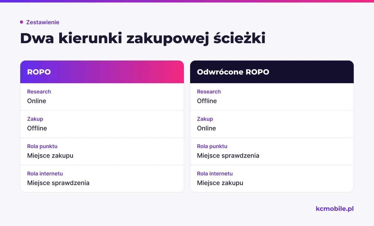 Schemat zestawia kierunek poszukiwania informacji i zakupu w ROPO oraz odwróconym ROPO, aby pokazać różne role kanałów.