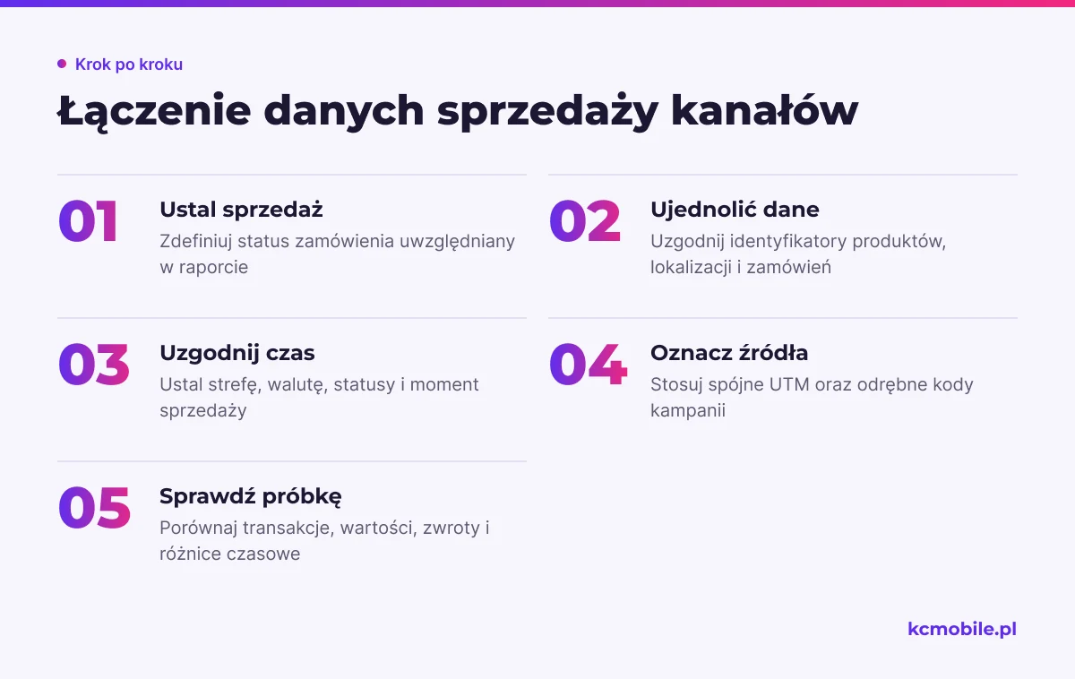 Schemat pokazuje kolejność uzgadniania definicji, identyfikatorów, czasu i źródeł przed kontrolą transakcji z różnych systemów.