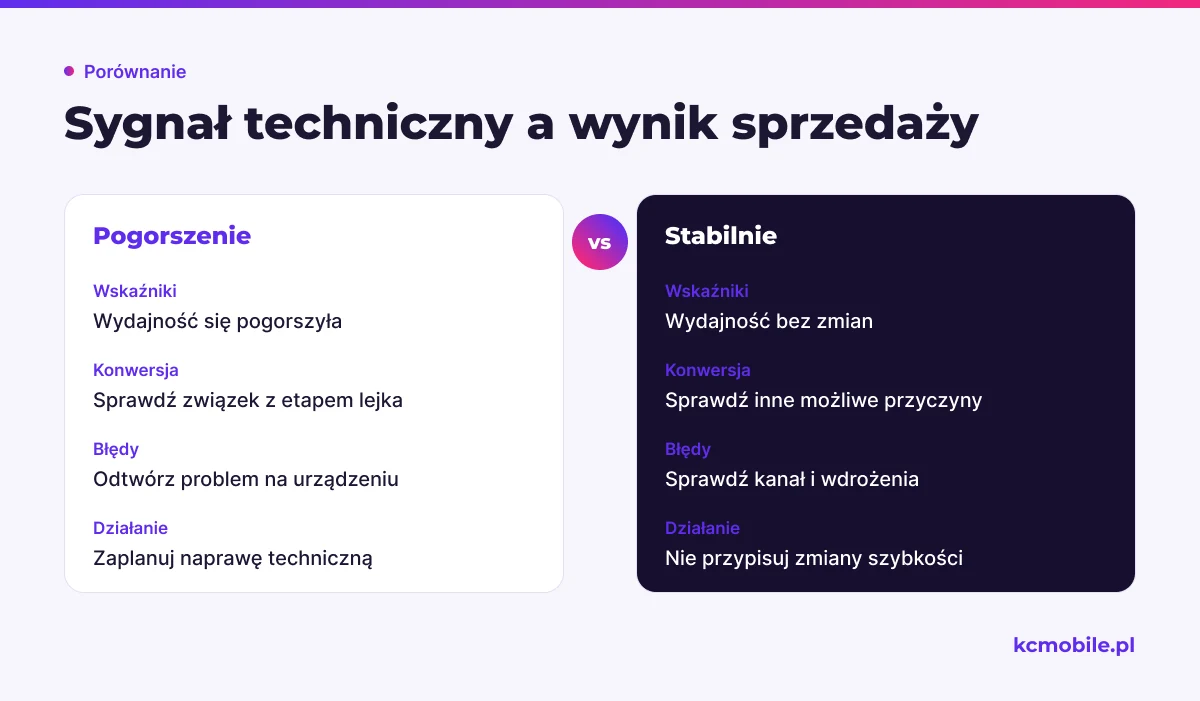 Porównanie pomaga ocenić, jak reagować na sygnały wydajności i konwersji bez przypisywania spadku sprzedaży samej szybkości.