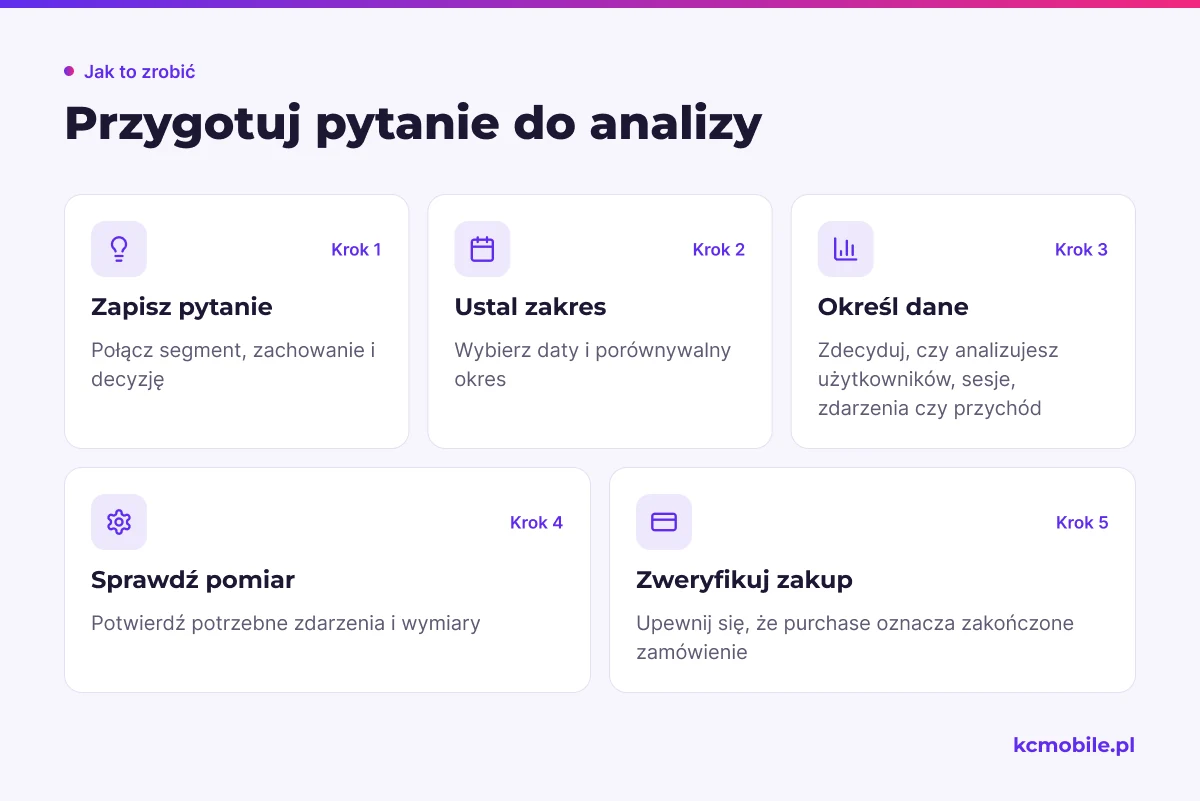 Schemat prowadzi od pytania biznesowego przez zakres i rodzaj danych do kontroli zdarzeń, aby analiza GA4 odpowiadała na konkretny problem.