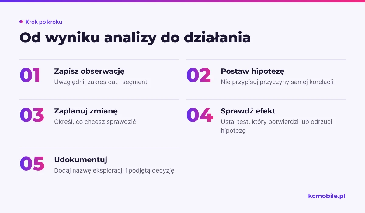 Schemat pokazuje, jak przejść od obserwacji w eksploracji GA4 do hipotezy, działania i testu, który oceni jego efekt.