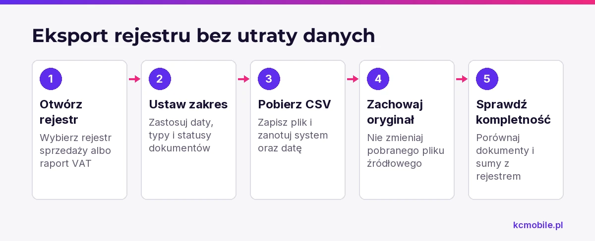 Schemat prowadzi od wyboru rejestru i filtrów do pobrania oraz kontroli pliku, aby łatwo odtworzyć zakres eksportu.