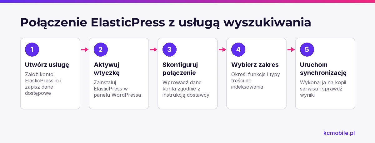 Schemat prowadzi przez połączenie WordPressa z usługą ElasticPress.io, od utworzenia usługi do testowej synchronizacji treści.