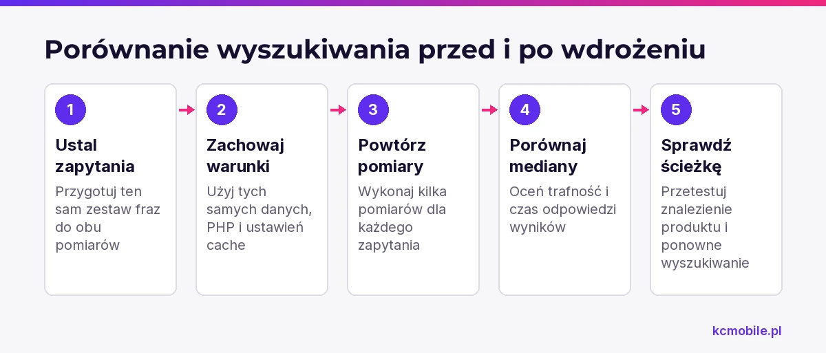 Kolejność testów pokazuje, jak porównać trafność i czas wyszukiwania przed wdrożeniem oraz po nim w tych samych warunkach.