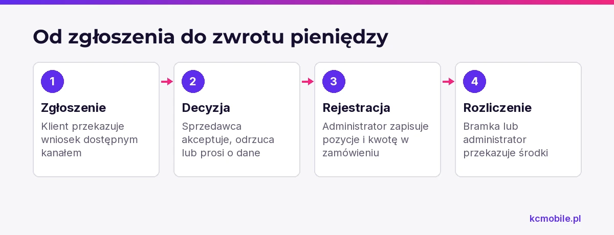 Schemat rozdziela zgłoszenie, decyzję, zapis zwrotu i przekazanie pieniędzy, aby pokazać, że każdy etap wymaga osobnego działania.