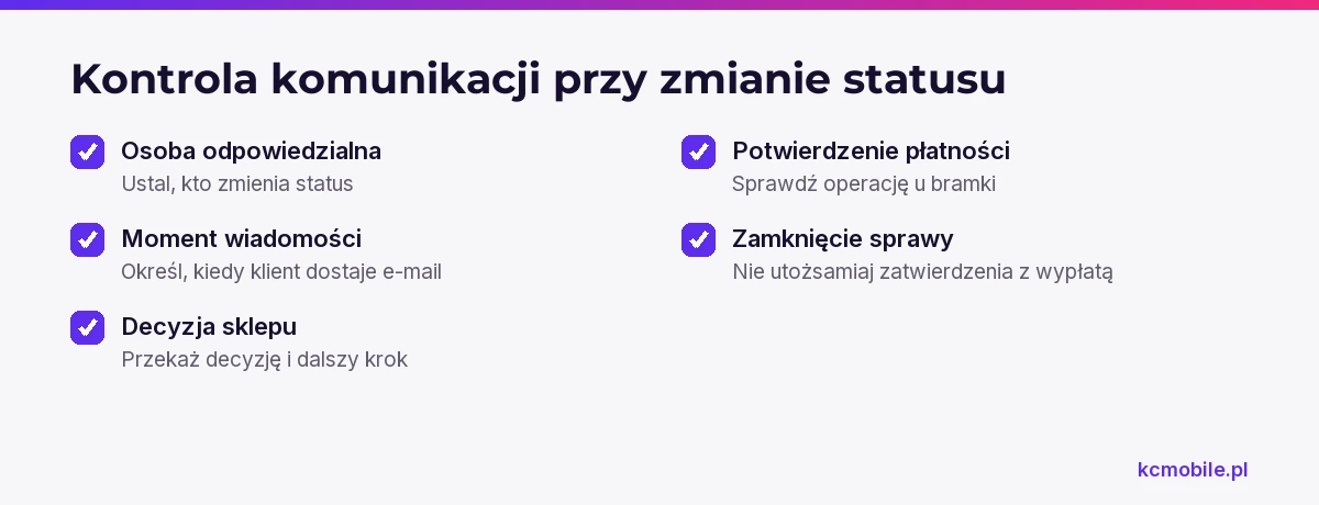 Lista porządkuje komunikację i odpowiedzialność przy statusach, aby klient otrzymał potwierdzenie zwrotu pieniędzy dopiero po operacji płatniczej.