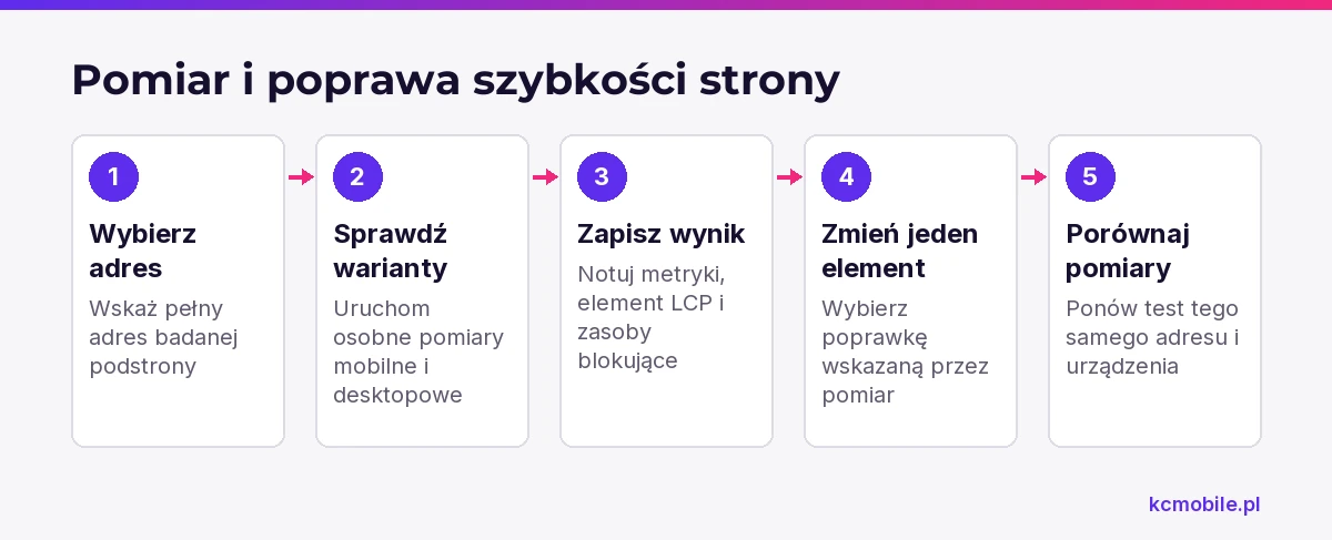 Schemat prowadzi od pomiaru podstrony w PageSpeed Insights do pojedynczej poprawki i porównania wyników dla tego samego urządzenia.