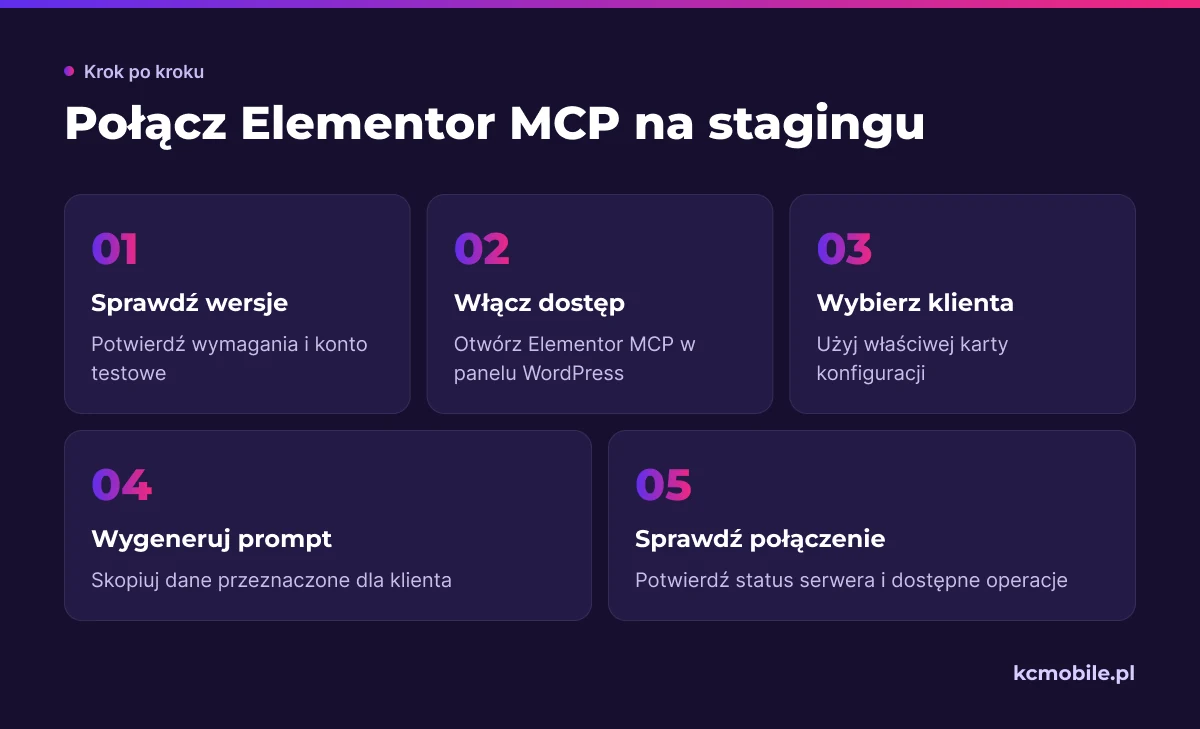 Schemat przedstawia kolejne etapy łączenia klienta AI z Elementor MCP na stagingu, od sprawdzenia wersji po kontrolę dostępnych operacji.