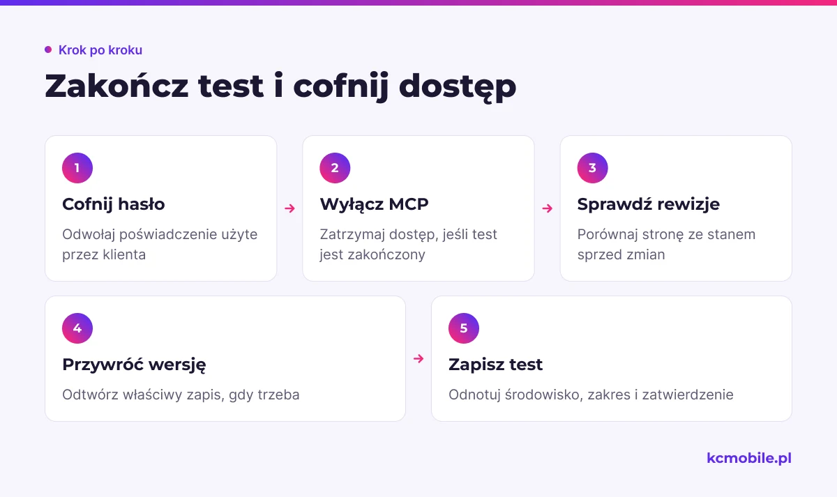 Schemat pokazuje, jak po teście odwołać poświadczenie, sprawdzić historię strony i zapisać zakres oraz wynik prac.