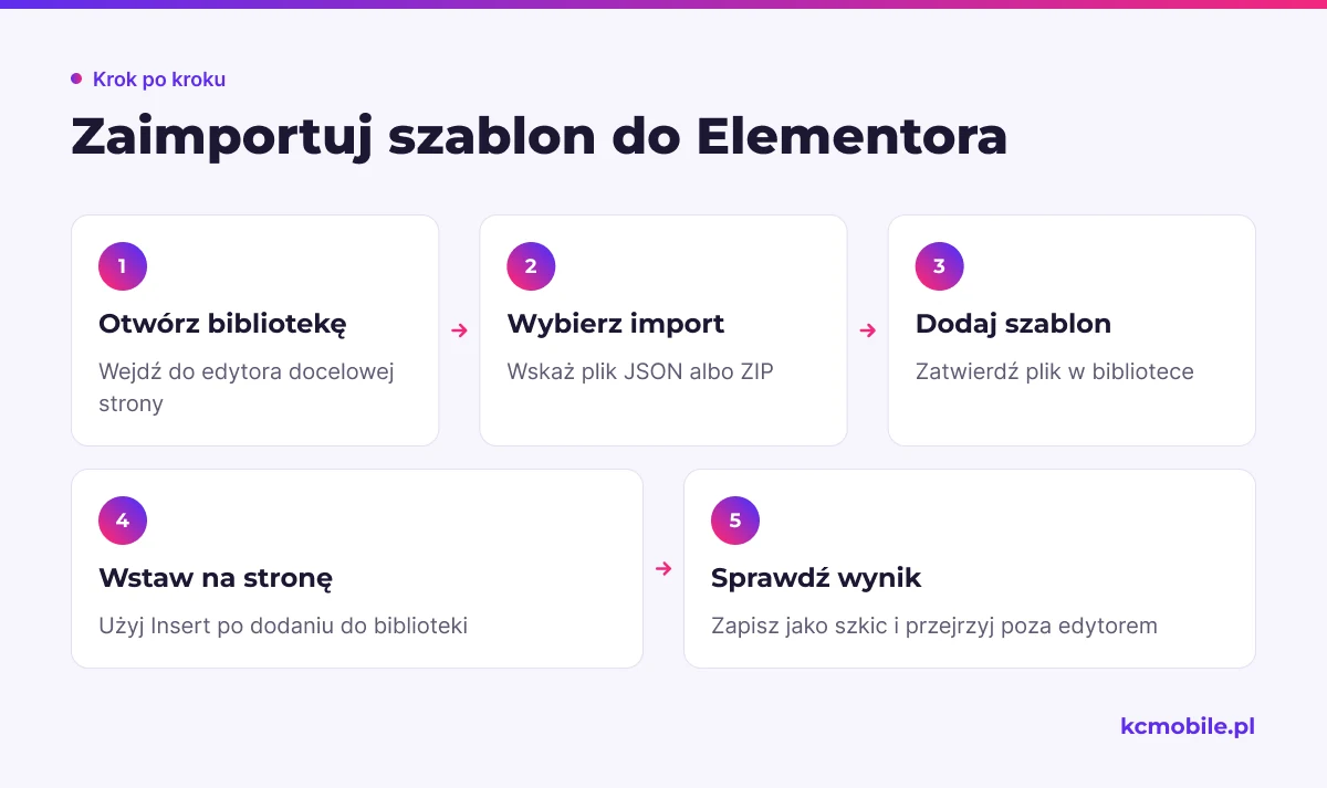 Schemat prowadzi przez import pojedynczego pliku szablonu, jego wstawienie na stronę i kontrolę wyniku przed publikacją.