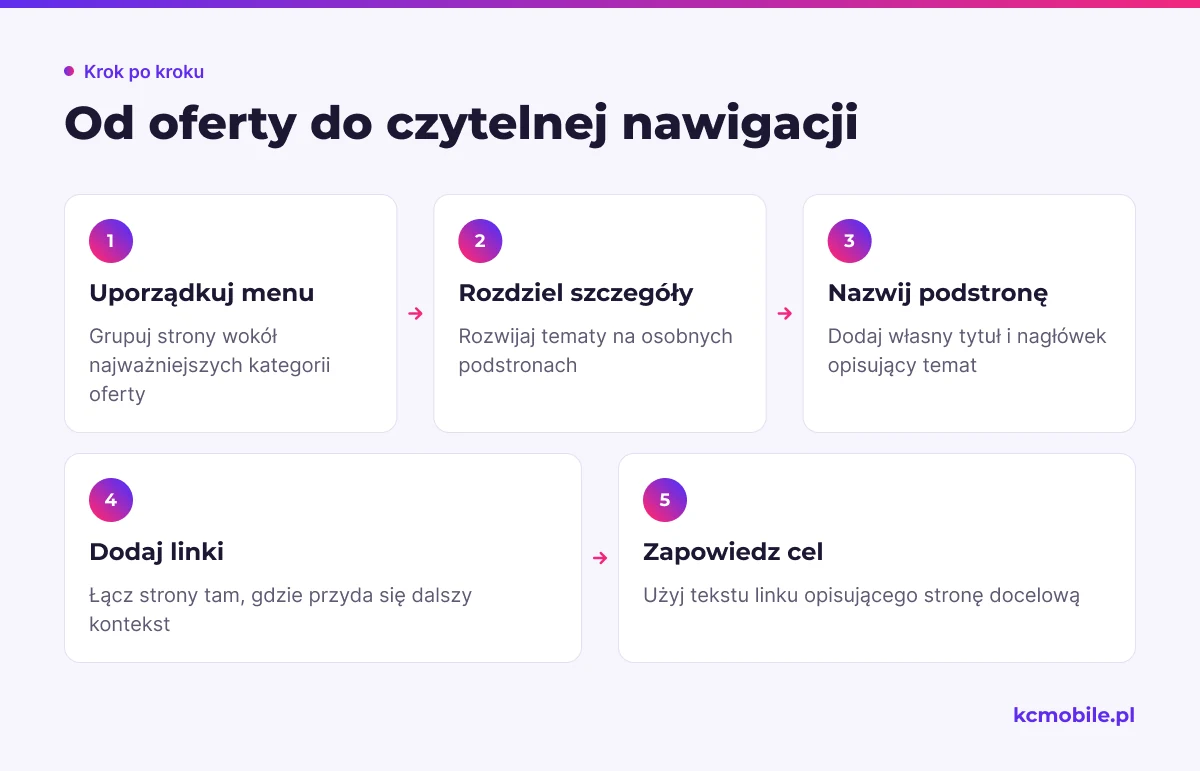 Schemat pokazuje, jak uporządkować ofertę w menu i podstronach, by użytkownik mógł łatwiej znaleźć szczegóły oraz dalsze informacje.