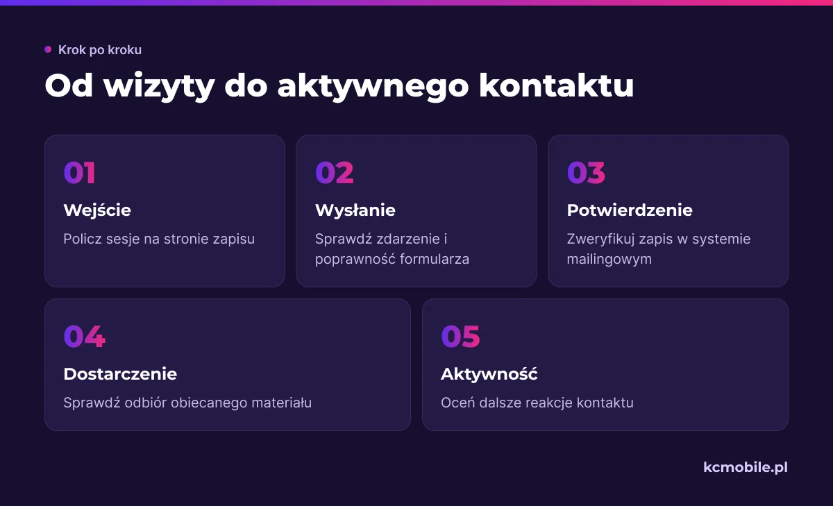 Schemat prowadzi od wizyty na stronie przez wysłanie i potwierdzenie zapisu do oceny dostarczenia materiału oraz aktywności kontaktu.