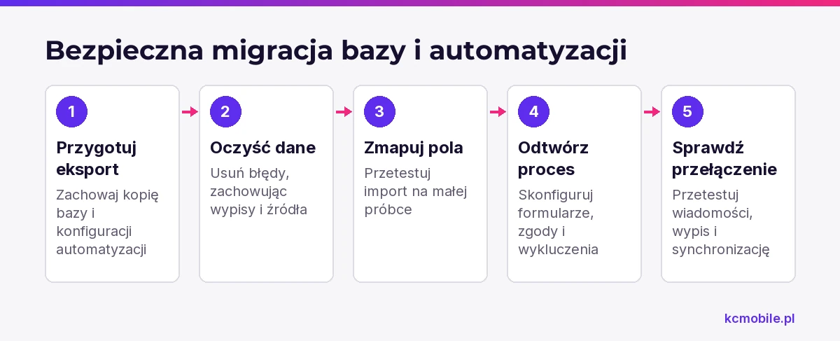 Schemat pokazuje kolejność migracji kontaktów i automatyzacji, pomagając zachować źródła zapisów, wypisy oraz reguły procesu.