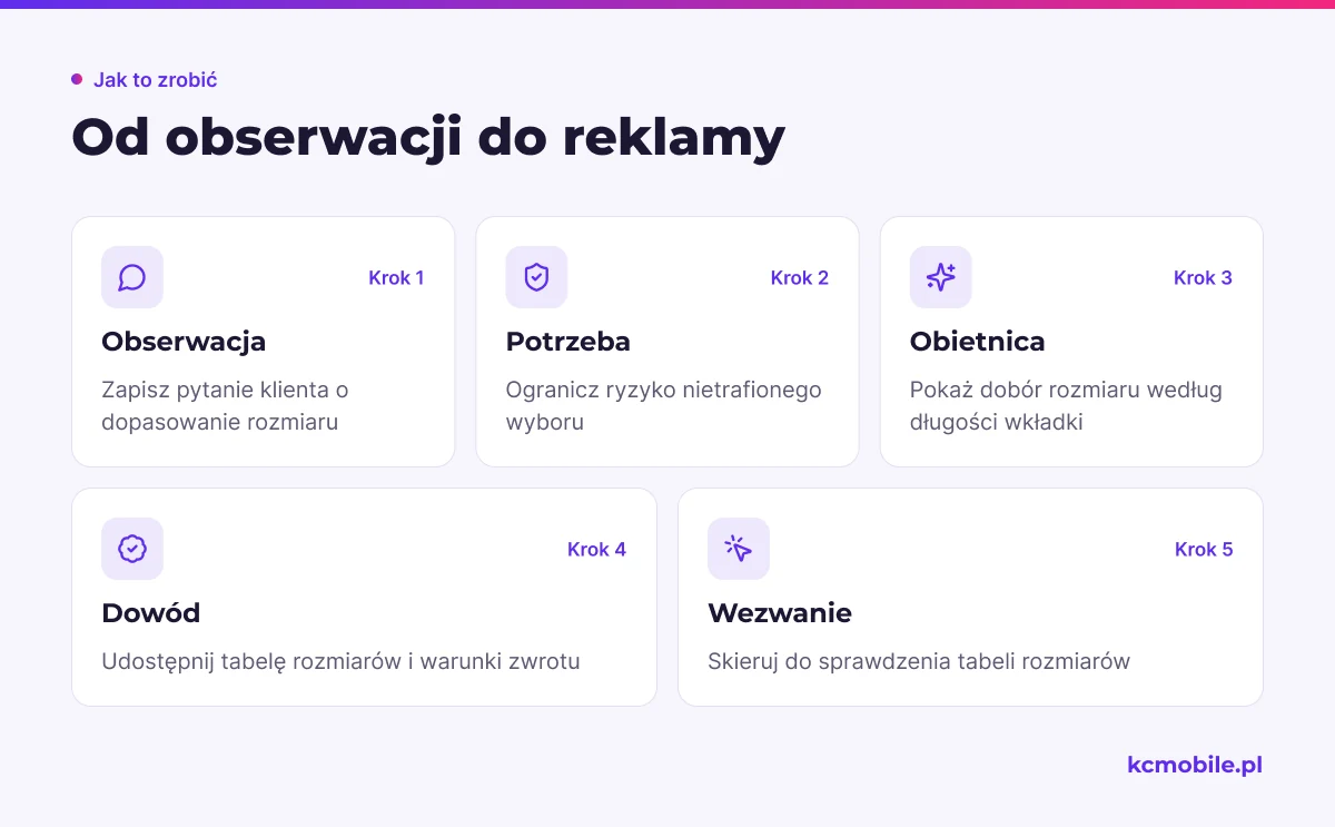 Schemat prowadzi od pytania klienta przez potrzebę i dowód do wezwania do działania, pomagając zbudować spójny pomysł na reklamę.