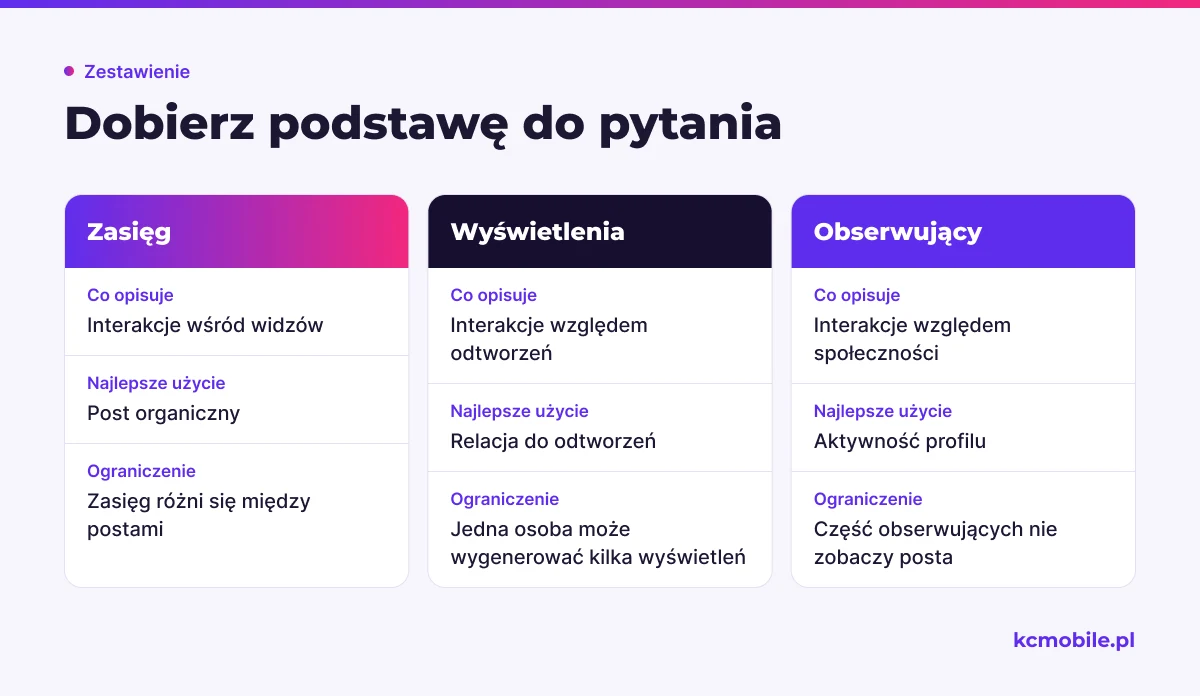 Porównanie trzech mianowników pokazuje, jakie pytanie analityczne obsługują i jakie ograniczenie trzeba uwzględnić przy interpretacji wskaźnika.