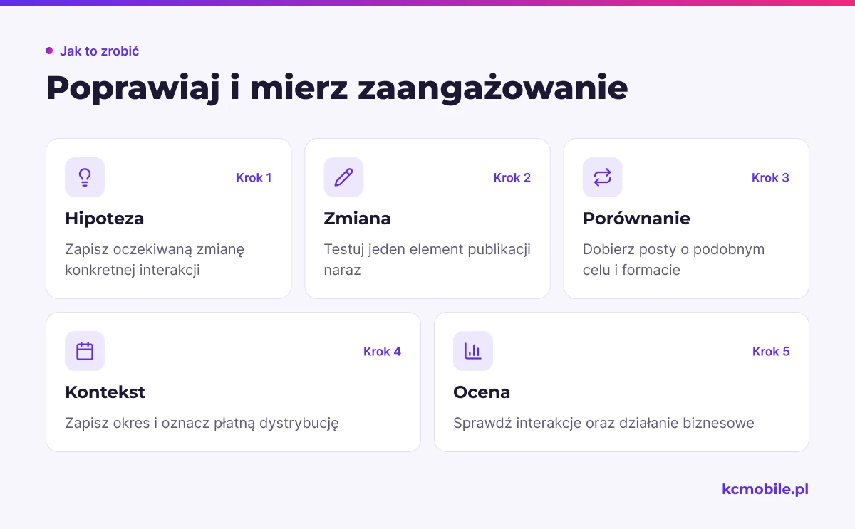 Schemat pokazuje kolejność testu publikacji: od hipotezy przez kontrolowaną zmianę do oceny interakcji i znaczenia biznesowego.