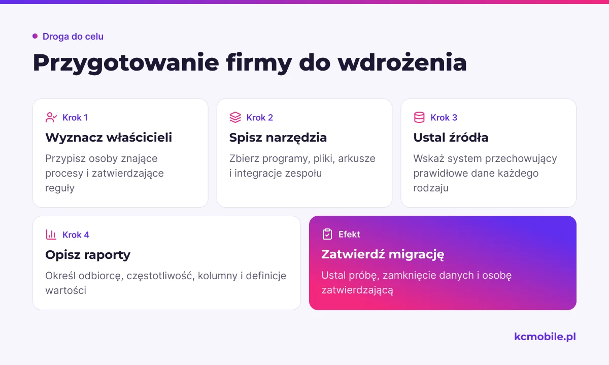 Schemat pokazuje kolejność przygotowania firmy do wdrożenia enova365, od wyznaczenia właścicieli procesów po zatwierdzenie migracji.