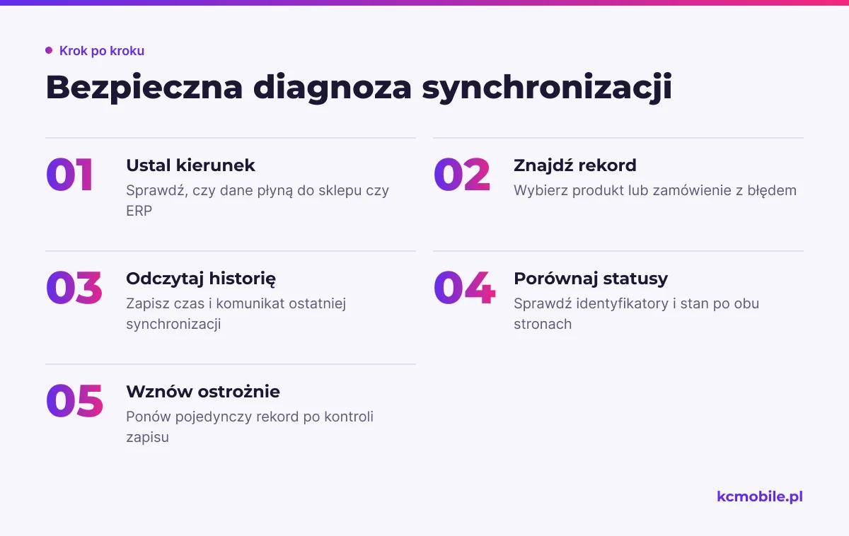 Schemat prowadzi przez kontrolę kierunku, rekordu i statusów synchronizacji, aby ograniczyć ryzyko duplikatów przy ponawianiu.