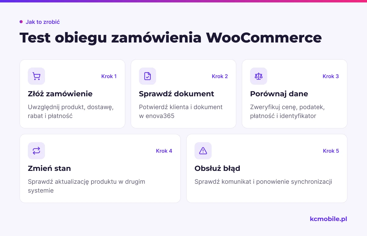 Schemat prowadzi przez test zamówienia, dokumentu, synchronizacji stanu i obsługi błędu, by sprawdzić integrację przed pracą.