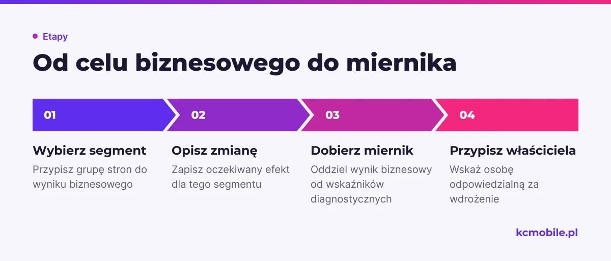 Schemat prowadzi od grupy stron przez oczekiwany efekt i miernik do właściciela wdrożenia, pomagając połączyć SEO z celami firmy.