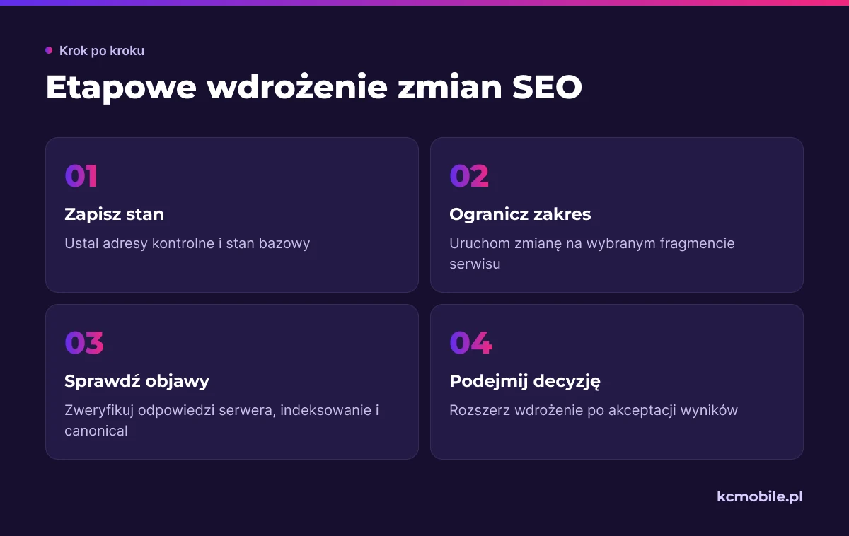 Schemat pokazuje kolejność ograniczania ryzyka: zapis stanu bazowego, wdrożenie na małym zakresie, kontrola objawów i decyzja o rozszerzeniu.