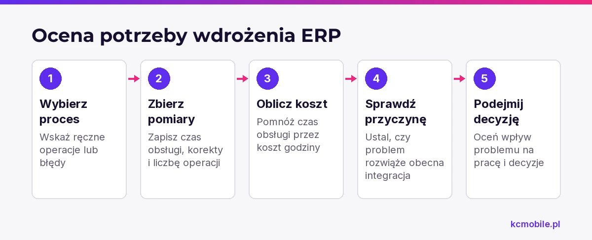 Schemat prowadzi od wskazania problematycznego procesu do pomiaru jego kosztu i oceny, czy przyczynę może rozwiązać obecna integracja.